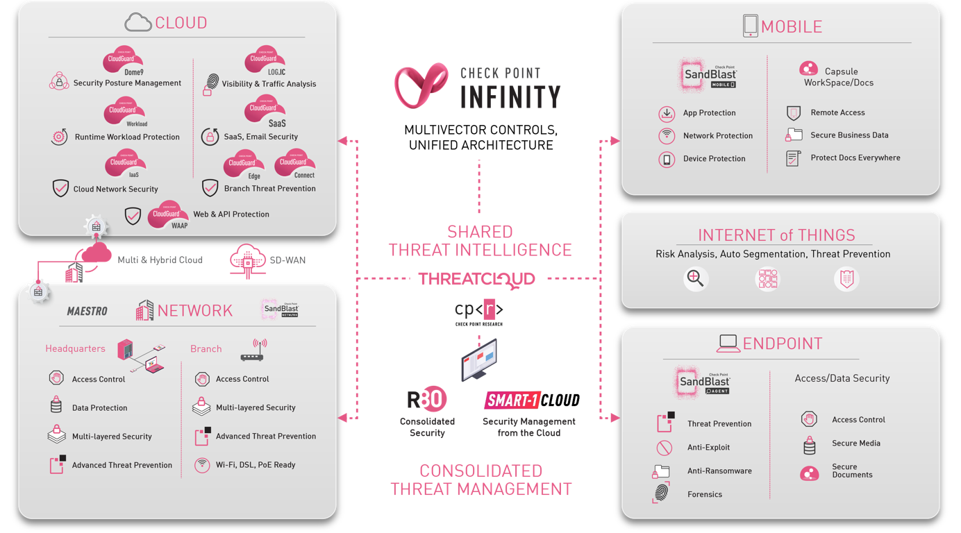 Check Point Infinity Consolidated Security Architecture Pentesec