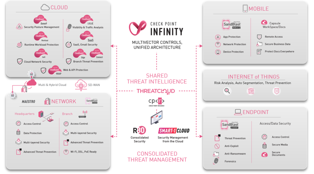 Consolidated Security Architecture | Check Point Infinity | Pentesec