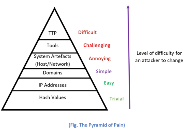 David Bianco's Pyramid of Pain