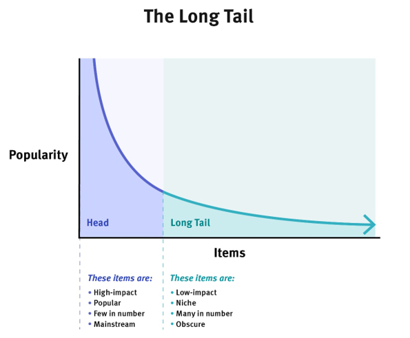 Long Tail Data Graph